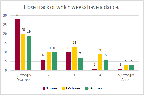 Chart: I loser track of which weeks have a dance (disagree/agree)
